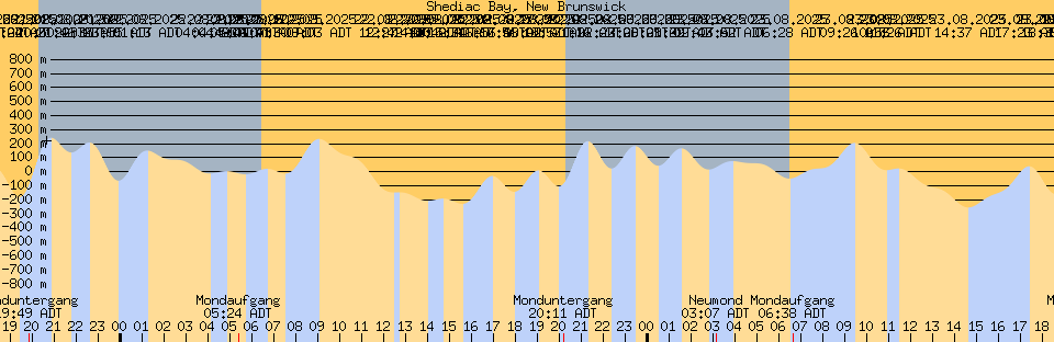 Gezeitenvorhersage