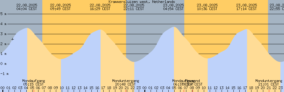 Gezeitenvorhersage
